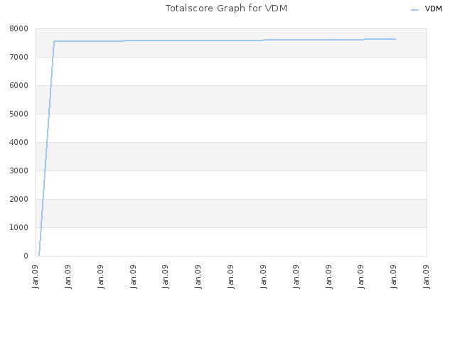 Totalscore Graph for VDM