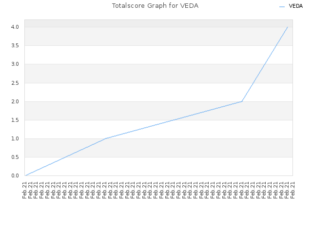 Totalscore Graph for VEDA