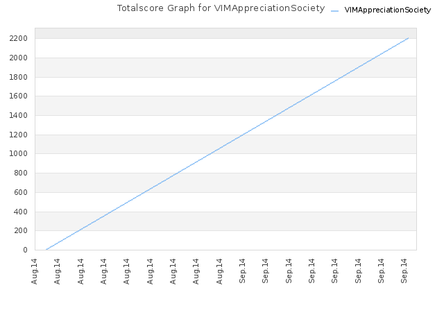 Totalscore Graph for VIMAppreciationSociety