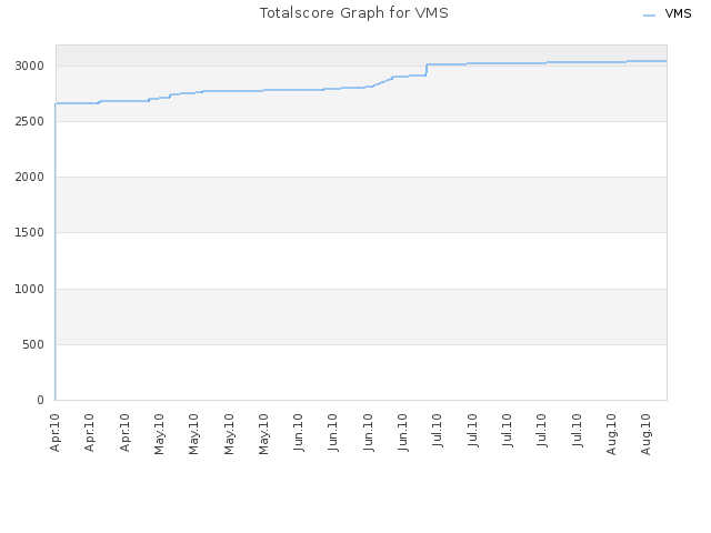 Totalscore Graph for VMS