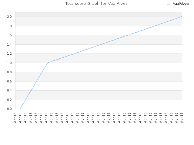 Totalscore Graph for VaalAlves