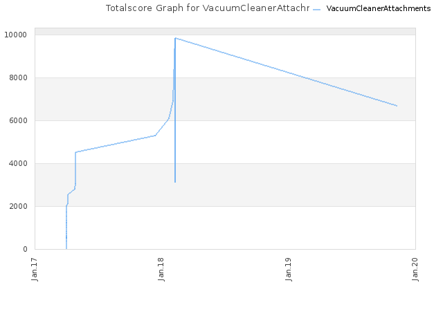 Totalscore Graph for VacuumCleanerAttachments