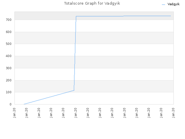 Totalscore Graph for Vadgyik