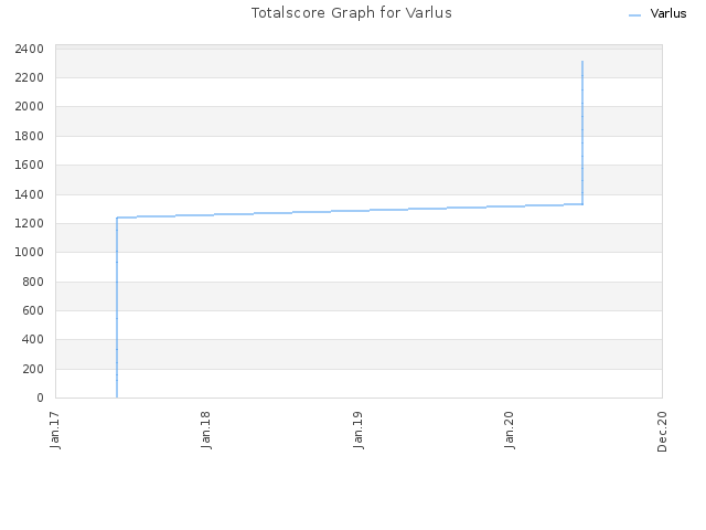 Totalscore Graph for Varlus