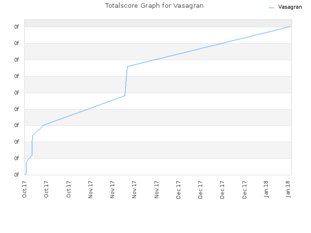Totalscore Graph for Vasagran