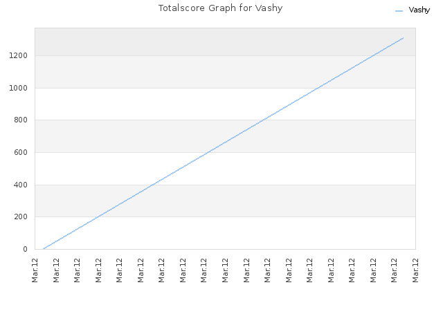 Totalscore Graph for Vashy