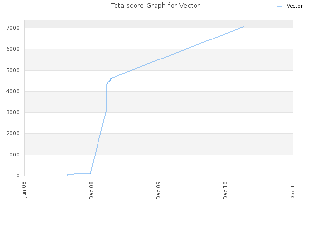 Totalscore Graph for Vector
