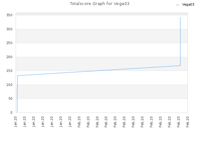 Totalscore Graph for Vega03