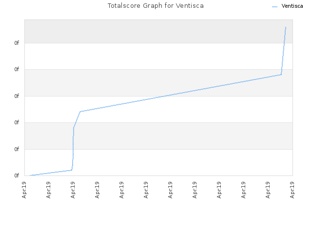 Totalscore Graph for Ventisca