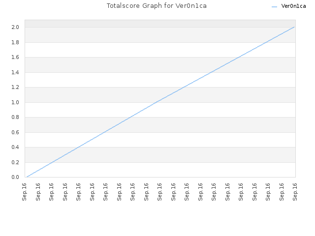 Totalscore Graph for Ver0n1ca