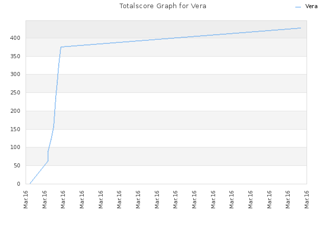 Totalscore Graph for Vera