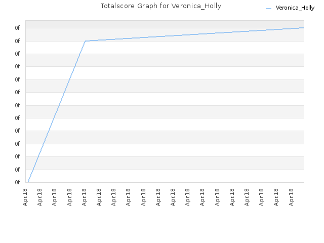 Totalscore Graph for Veronica_Holly