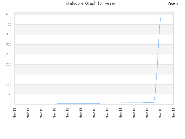 Totalscore Graph for Vesemir