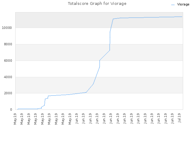 Totalscore Graph for Viorage