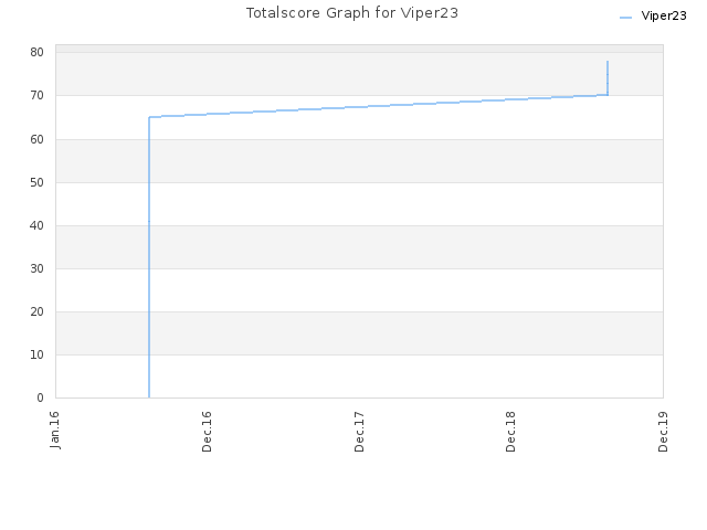 Totalscore Graph for Viper23