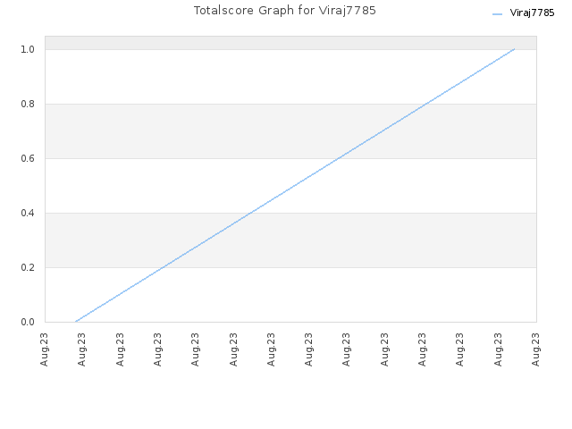 Totalscore Graph for Viraj7785