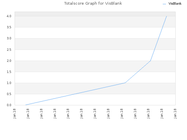 Totalscore Graph for VisBlank