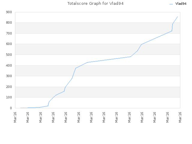 Totalscore Graph for Vlad94