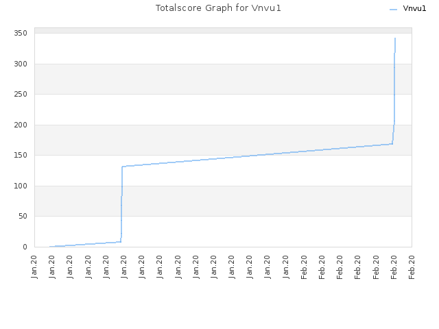 Totalscore Graph for Vnvu1