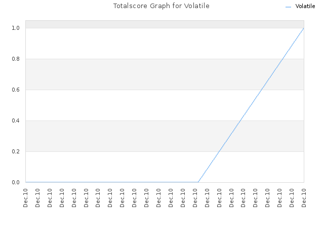 Totalscore Graph for Volatile