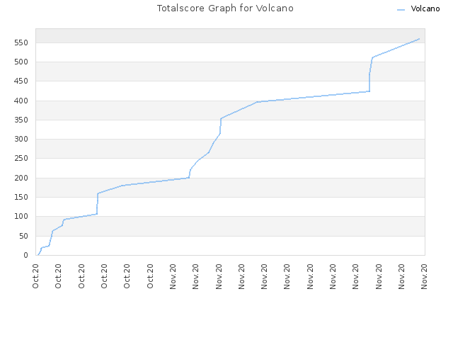 Totalscore Graph for Volcano