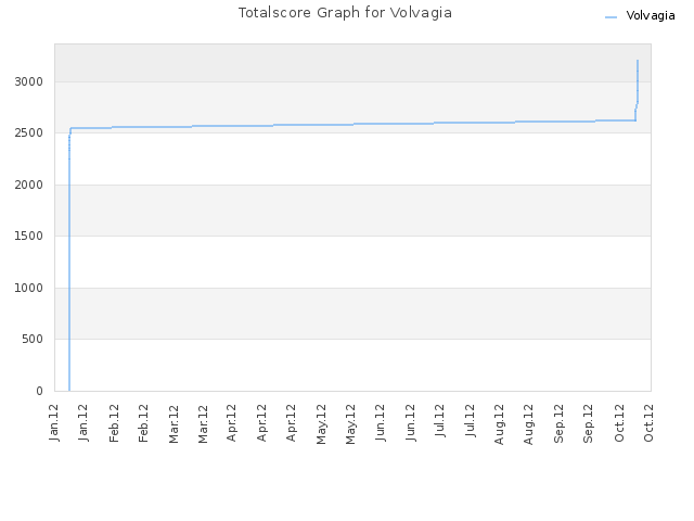 Totalscore Graph for Volvagia