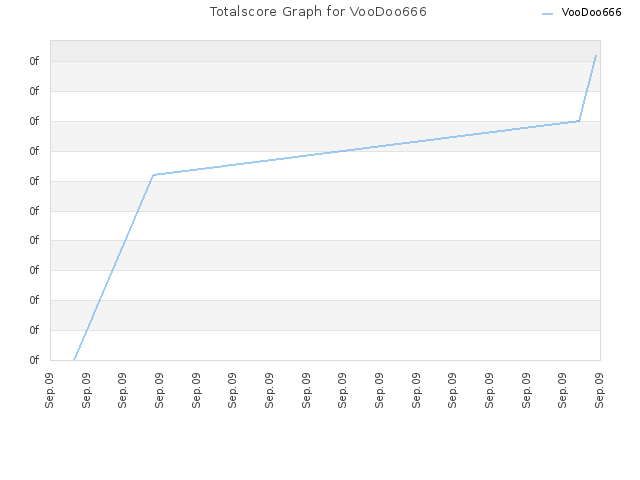 Totalscore Graph for VooDoo666