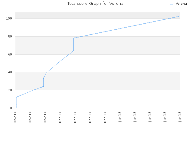 Totalscore Graph for Vorona