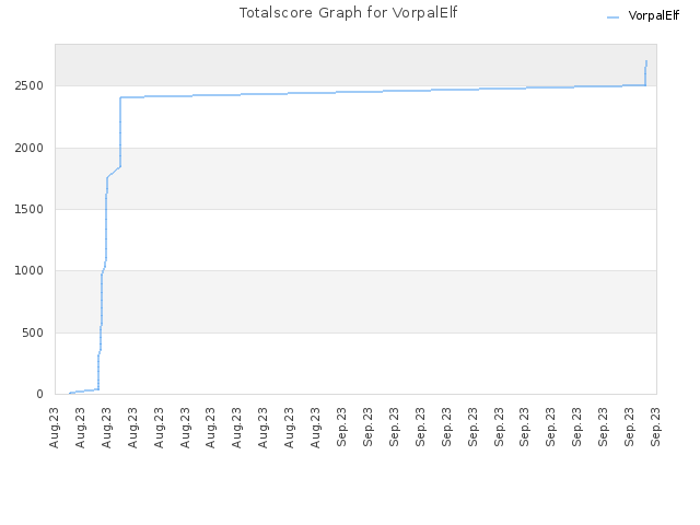 Totalscore Graph for VorpalElf