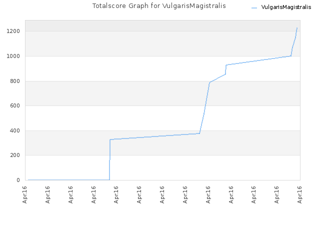Totalscore Graph for VulgarisMagistralis