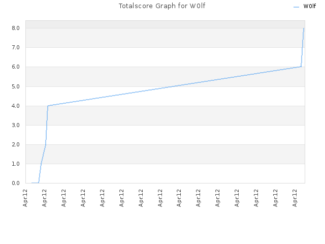 Totalscore Graph for W0lf