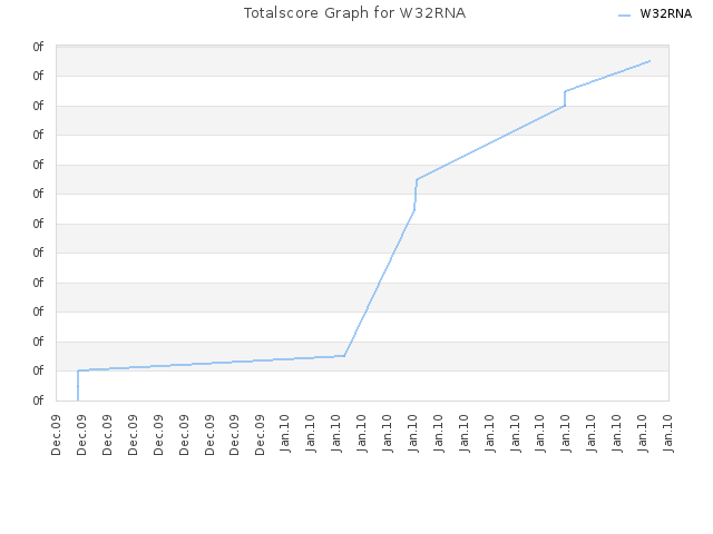 Totalscore Graph for W32RNA