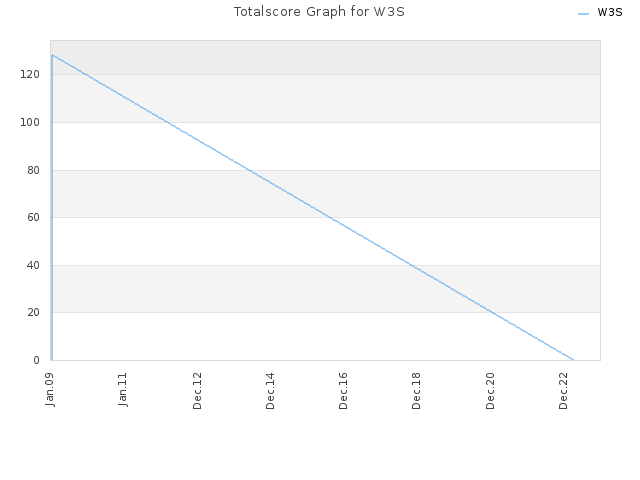 Totalscore Graph for W3S