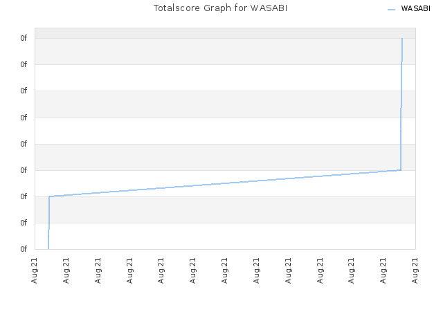 Totalscore Graph for WASABI