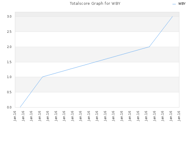 Totalscore Graph for WBY