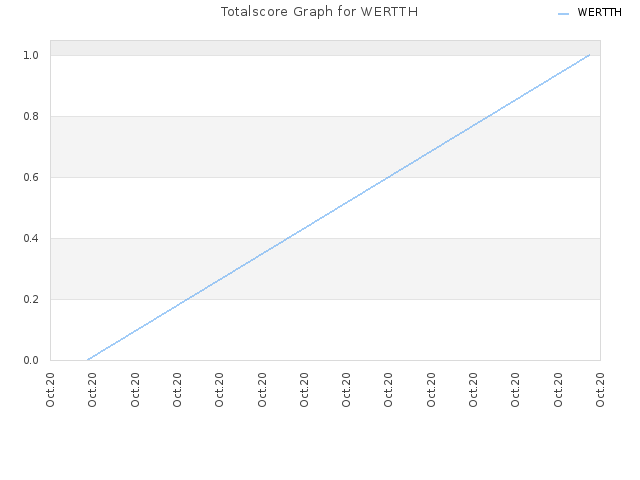 Totalscore Graph for WERTTH
