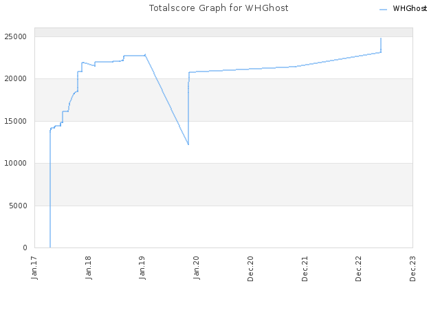 Totalscore Graph for WHGhost