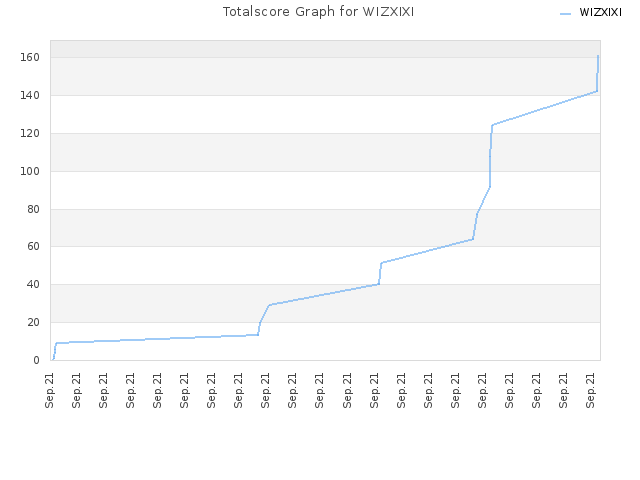 Totalscore Graph for WIZXIXI