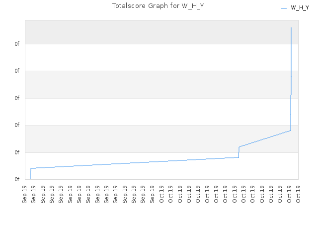 Totalscore Graph for W_H_Y