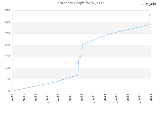 Totalscore Graph for W_akko