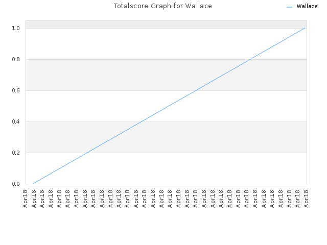 Totalscore Graph for Wallace