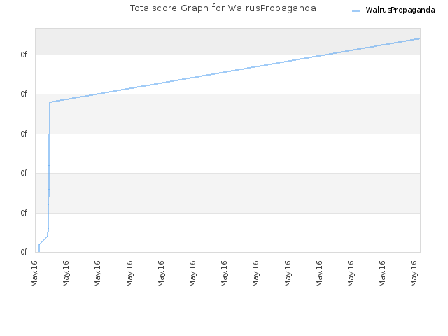 Totalscore Graph for WalrusPropaganda