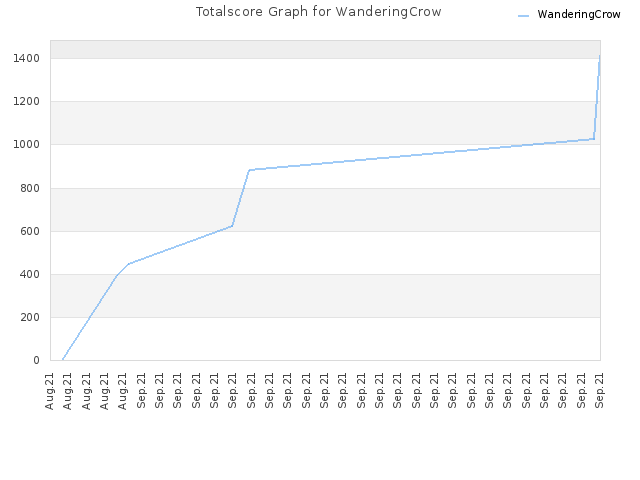 Totalscore Graph for WanderingCrow