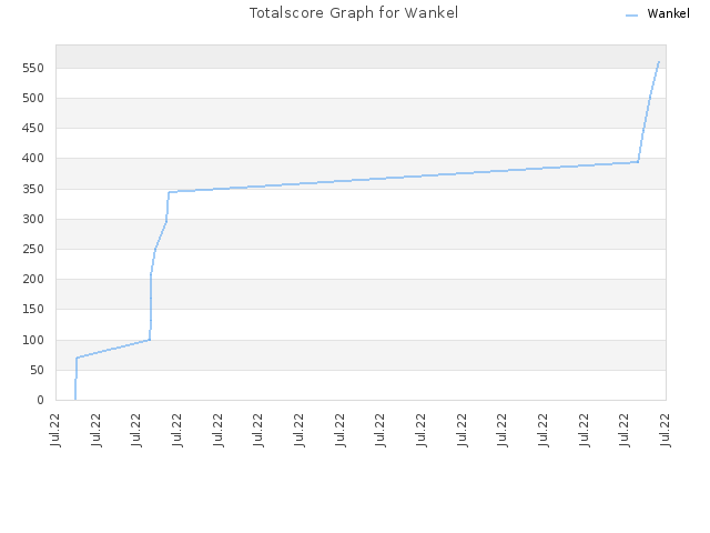 Totalscore Graph for Wankel