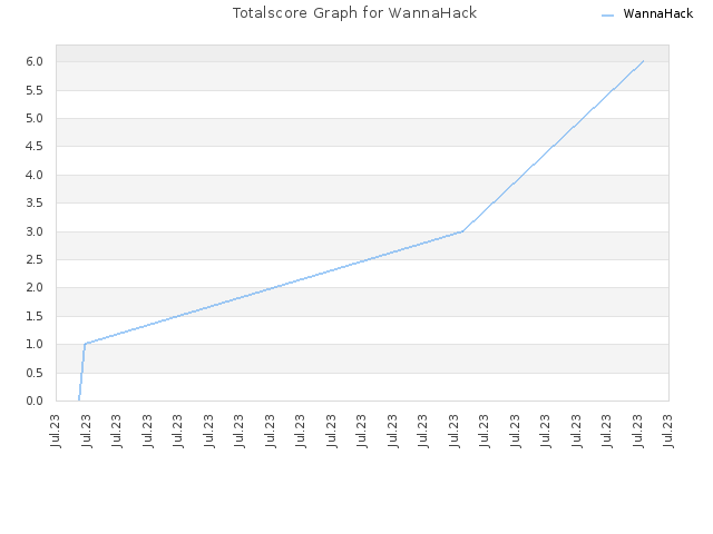 Totalscore Graph for WannaHack