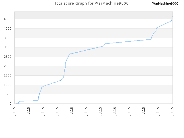 Totalscore Graph for WarMachine9000