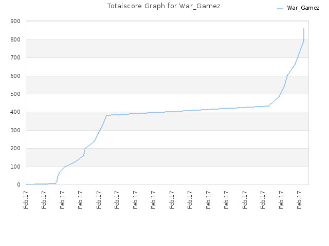 Totalscore Graph for War_Gamez