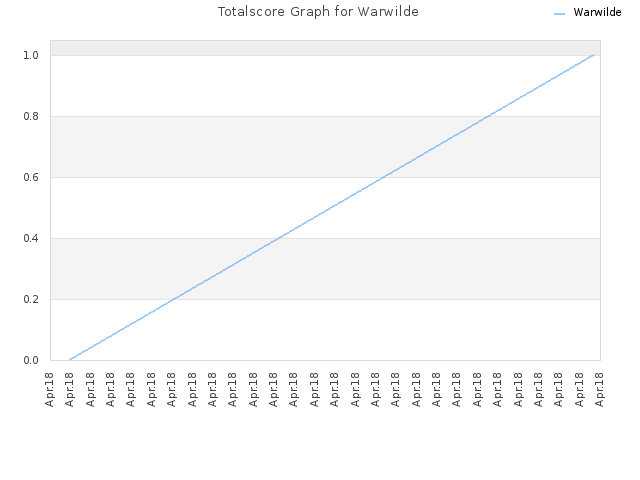 Totalscore Graph for Warwilde