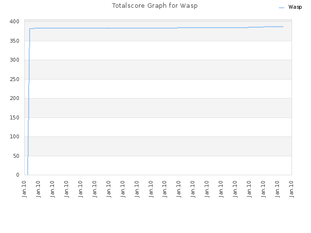 Totalscore Graph for Wasp