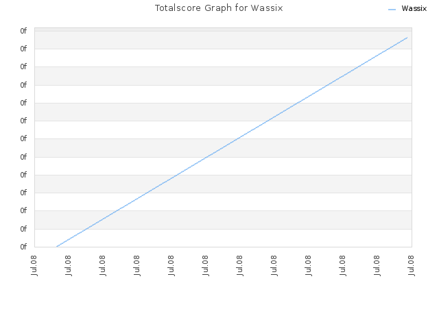Totalscore Graph for Wassix